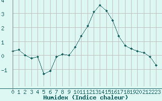 Courbe de l'humidex pour Roissy (95)