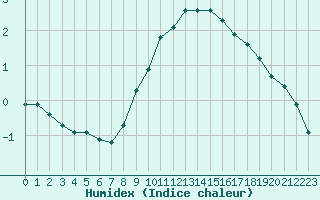 Courbe de l'humidex pour Mcon (71)