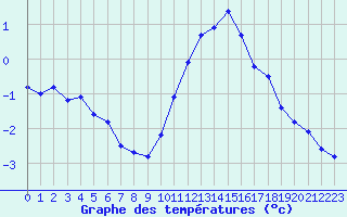 Courbe de tempratures pour Saint-Michel-Mont-Mercure (85)