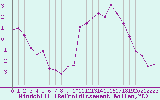 Courbe du refroidissement olien pour Ancey (21)