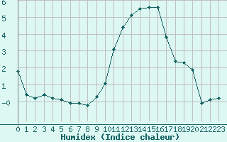 Courbe de l'humidex pour Saint-Auban (04)