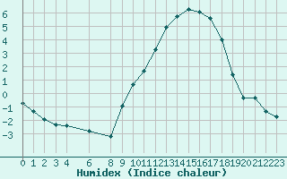 Courbe de l'humidex pour Variscourt (02)