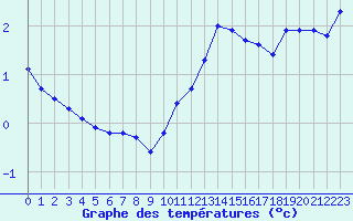 Courbe de tempratures pour Plussin (42)