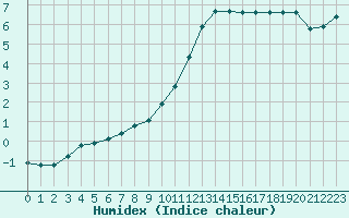 Courbe de l'humidex pour Poitiers (86)