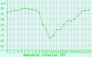 Courbe de l'humidit relative pour Dieppe (76)
