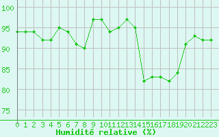 Courbe de l'humidit relative pour Sorcy-Bauthmont (08)