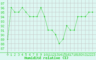 Courbe de l'humidit relative pour Quimperl (29)