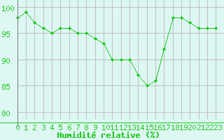 Courbe de l'humidit relative pour Ble / Mulhouse (68)