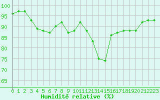 Courbe de l'humidit relative pour Luc-sur-Orbieu (11)