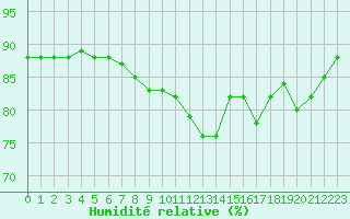 Courbe de l'humidit relative pour Lans-en-Vercors (38)