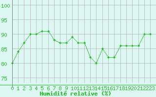 Courbe de l'humidit relative pour Lanvoc (29)