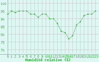 Courbe de l'humidit relative pour Saint-Igneuc (22)