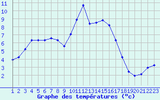Courbe de tempratures pour Rethel (08)