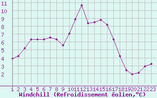 Courbe du refroidissement olien pour Rethel (08)