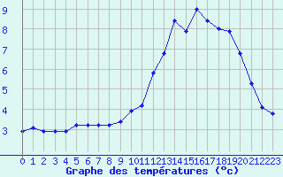 Courbe de tempratures pour Renwez (08)