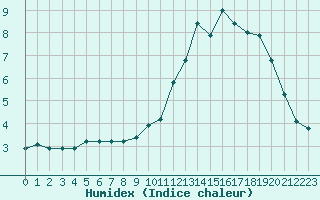 Courbe de l'humidex pour Renwez (08)