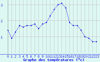 Courbe de tempratures pour Ancey (21)