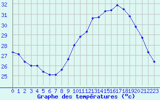 Courbe de tempratures pour Marignane (13)