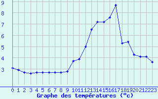 Courbe de tempratures pour Besanon (25)