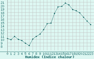 Courbe de l'humidex pour Grenoble/St-Etienne-St-Geoirs (38)