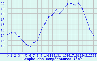Courbe de tempratures pour Cognac (16)
