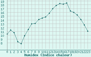 Courbe de l'humidex pour Connerr (72)