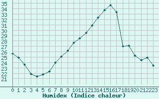 Courbe de l'humidex pour Strasbourg (67)