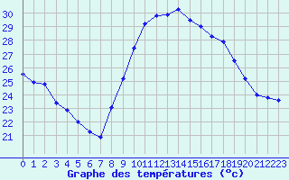 Courbe de tempratures pour Perpignan (66)