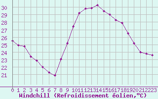 Courbe du refroidissement olien pour Perpignan (66)