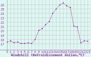 Courbe du refroidissement olien pour Mcon (71)