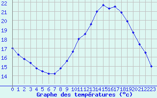 Courbe de tempratures pour Cap Cpet (83)