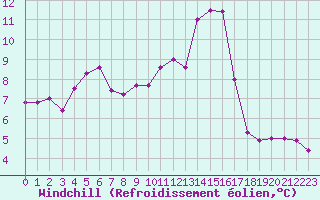 Courbe du refroidissement olien pour Caen (14)