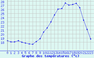 Courbe de tempratures pour Grandfresnoy (60)