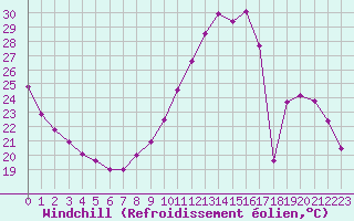 Courbe du refroidissement olien pour Nantes (44)