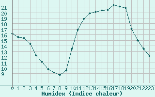 Courbe de l'humidex pour Mouilleron-le-Captif (85)