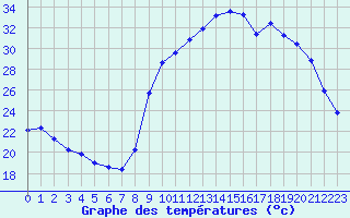 Courbe de tempratures pour Xert / Chert (Esp)