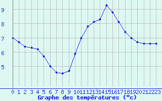 Courbe de tempratures pour Chambry / Aix-Les-Bains (73)