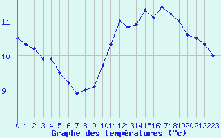 Courbe de tempratures pour Trappes (78)