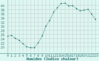 Courbe de l'humidex pour Combs-la-Ville (77)