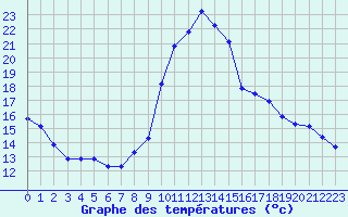 Courbe de tempratures pour Dolembreux (Be)