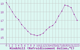 Courbe du refroidissement olien pour Cernay-la-Ville (78)
