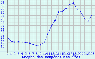 Courbe de tempratures pour Tarbes (65)