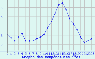 Courbe de tempratures pour Sausseuzemare-en-Caux (76)