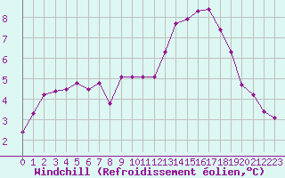 Courbe du refroidissement olien pour Saint-Martial-de-Vitaterne (17)