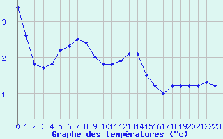 Courbe de tempratures pour Pointe de Chassiron (17)