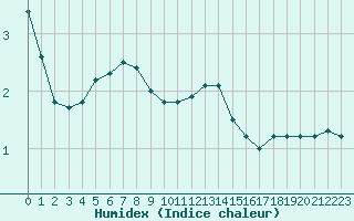 Courbe de l'humidex pour Pointe de Chassiron (17)