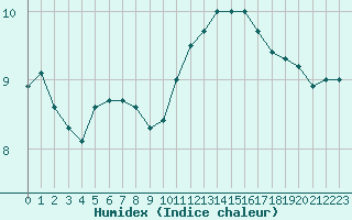 Courbe de l'humidex pour Quimper (29)