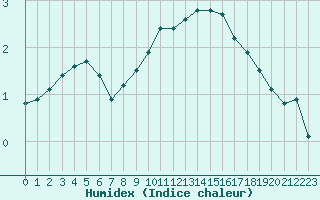 Courbe de l'humidex pour Bulson (08)