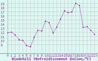 Courbe du refroidissement olien pour Saint-Brieuc (22)
