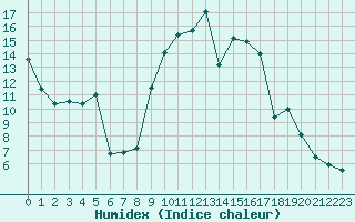 Courbe de l'humidex pour Champtercier (04)